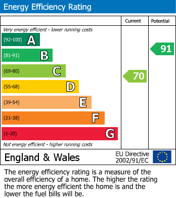 EPC Graph for Wyken, Coventry, West Midlands