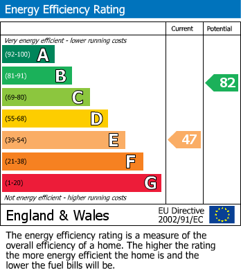 EPC Graph for Stoke, Coventry