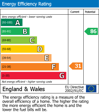 EPC Graph for Longford, Coventry