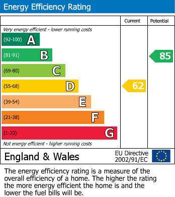 EPC Graph for Allesley Village, Coventry