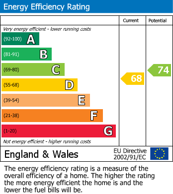 EPC Graph for Earlsdon, Coventry