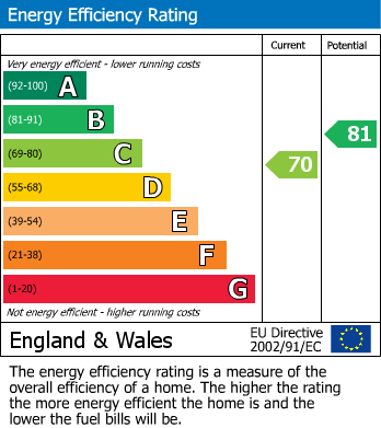 EPC Graph for Chaplefields, Coventry