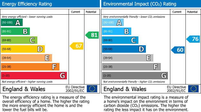 EPC Graph for Westwood Heath, Coventry