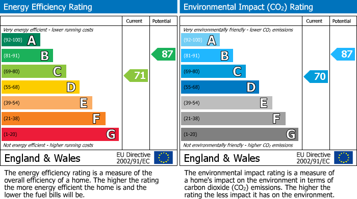 EPC Graph for Whoberley, Coventry