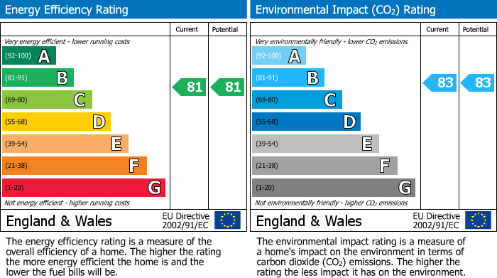 EPC Graph for Chapelfields, Coventry