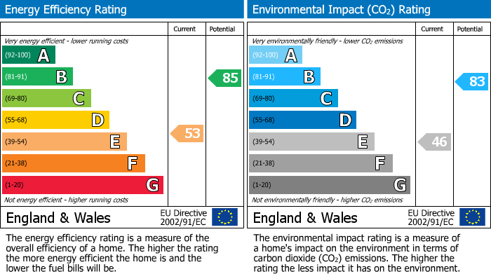 EPC Graph for Earlsdon, Coventry