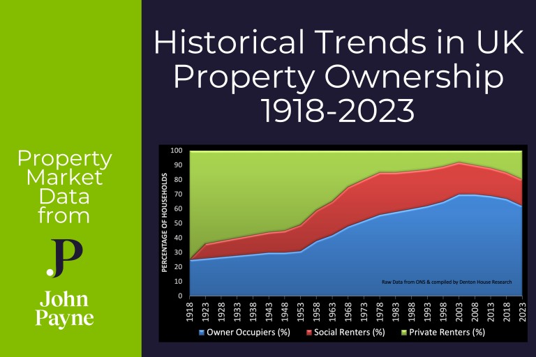 Analysis of Trends in UK Property Ownership (1918-2023)